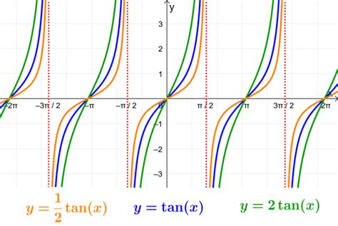 Graph of Tangent with Examples - Neurochispas