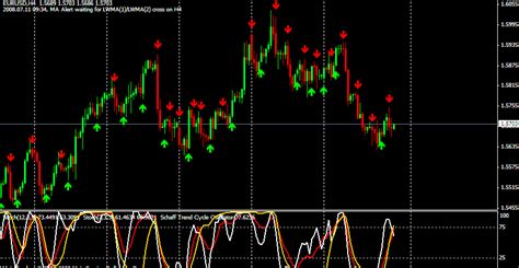 Schaff Trend Cycle Stc Indicator For Mt