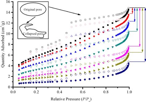 Particle Size Effect And Temperature Effect On The Pore Structure Of