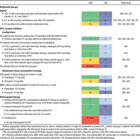 Antiplatelet And Fibrinolytic Therapy Guidelines