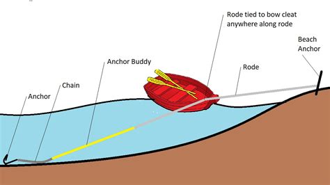 Joels Navigator Site Nearshore Anchoring Using An Anchor Buddy