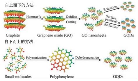 粉体百科丨石墨烯量子点的制备方法盘点中国石墨行业门户