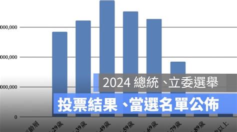 投票結果／2024總統、立委當選名單、政黨票開票結果彙整 蘋果仁 果仁 Iphoneios好物推薦科技媒體