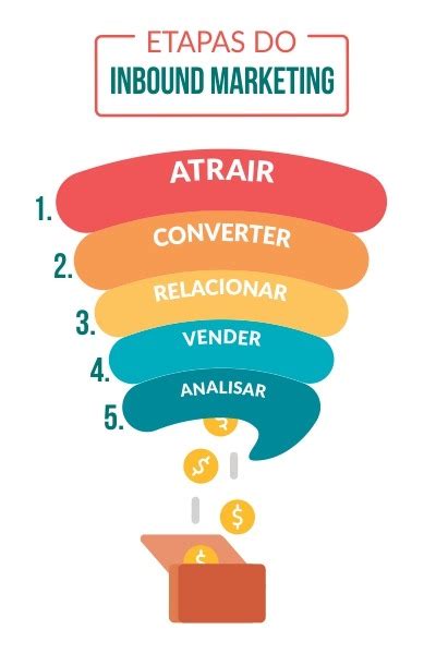 Inbound marketing O que é e quais as vantagens para o seu negócio