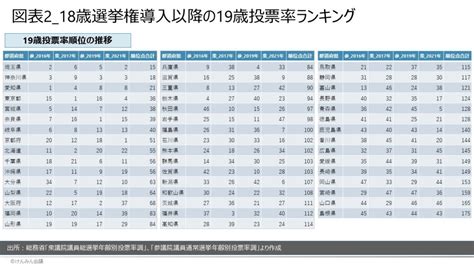 【参議院選挙2022】10代投票率ランキング。若者の投票状況に地域差があるのか？（原口和徳） ｜ 日本最大の選挙・政治情報サイトの選挙ドットコム