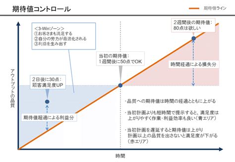 期待値コントロールを意識する｜猪目大輔