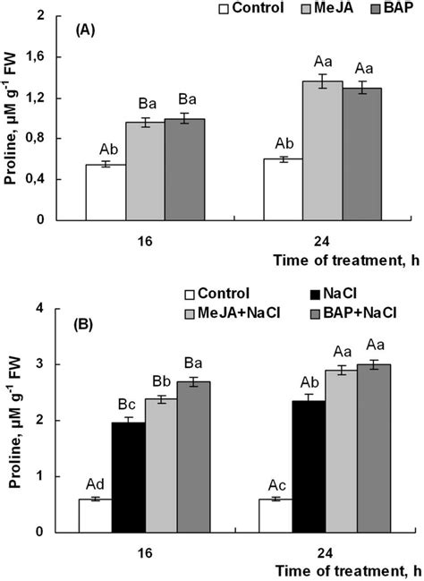 The Effects Of Treatment With Meja And Bap On Proline Content In Wheat