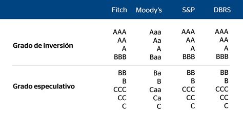 ¿qué Son Las Agencias Calificadoras De Rating Trian