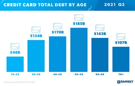 Average American Debt Ramsey