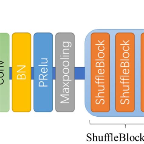 The Proposed Network Architecture Of Our Model With Shuffle Units