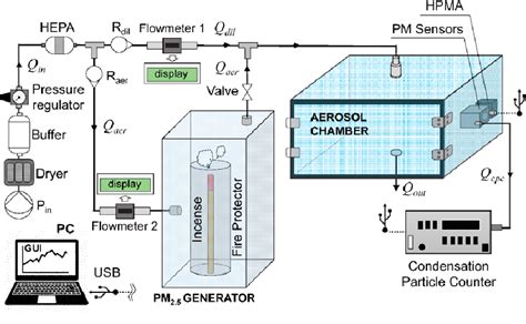 Figure 11 From A Review Of Low Cost Particulate Matter Sensors From The