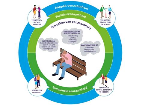 Wat Werkt Bij De Aanpak Van Eenzaamheid Movisie