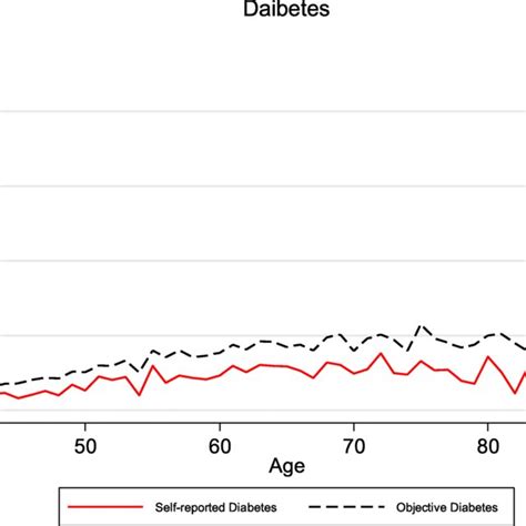 Self Reported Hypertension And Biomedical Hypertension By Age