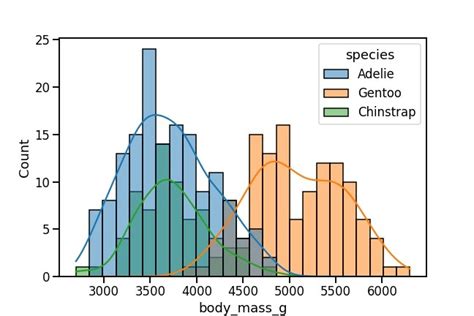 How To Make Histograms With Density Plots With Seaborn Histplot Data