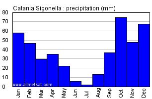 Catania Sigonella Italy Annual Climate with monthly and yearly average ...