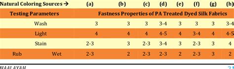 Fastness Properties Of Pa And Ct Treated Dyed Silk Fabrics Download Scientific Diagram