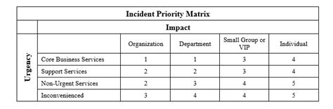 Itil Priority Matrix Tewslending