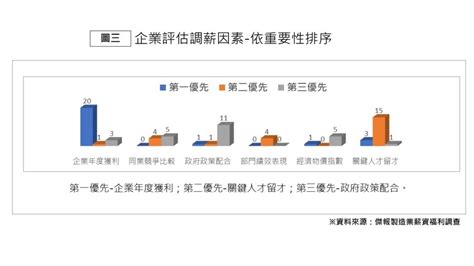 2023製造業 調薪保守 薪情普普 傑報人力資源服務集團