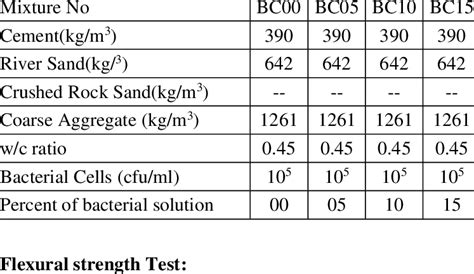 Concrete Mix Proportions Per One Cubic Metre Download Scientific Diagram