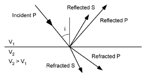 Figure A3. Conversion of incident P-wave into reflected P-and S-waves ...