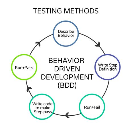 Agile Testing Best Practices And Methodology ImpactQA