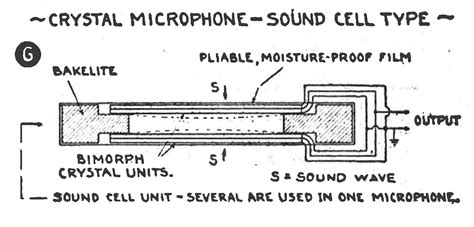 Primer on Microphone Types and Operation