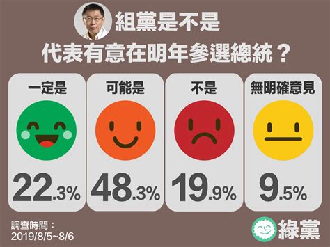 【綠黨最新民調】不懼任何組合制霸群雄 蔡英文民調支持度居冠 上報 焦點