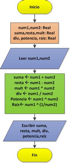 Operadores Tipos De Datos Variables Programación Visual Basic Net