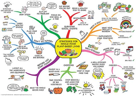 การเขียน Mind Mapping ให้ถูกต้อง ครูอาชีพดอทคอม