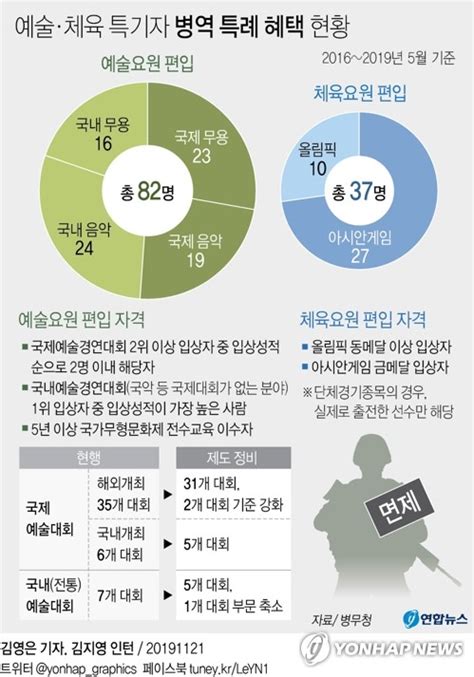 그래픽 예술ㆍ체육 특기자 병역 특례 혜택 현황 연합뉴스