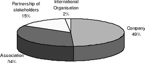 Figure From Deciphering Codes Of Corporate Conduct A Review Of Their