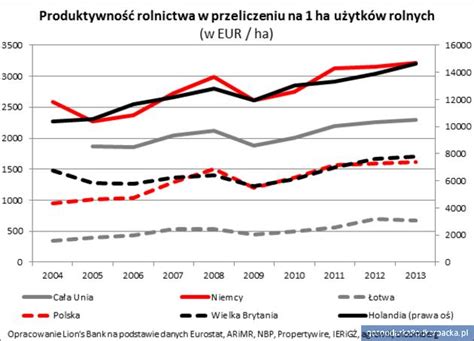 Ziemia w Polsce drożeje ale jest tańsza niż w Europie