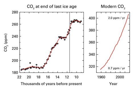 El Nivel De Dióxido De Carbono Bate Récord Histórico En 2016