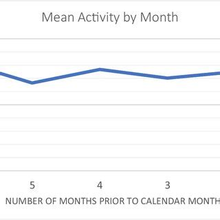activity  month  mace  graph displaying average