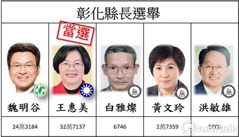 2028 開票戰報》彰化縣王惠美宣布當選 選舉 Newtalk新聞