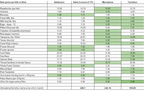 Is food shopping cheaper in Spain than the UK? Check out our comparison