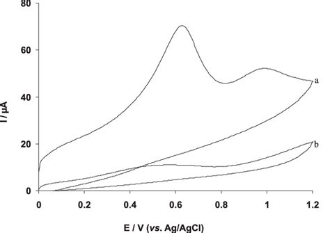 Cyclic Voltammograms Scan Rate 50 Mv S 1 For The Overoxidation Of