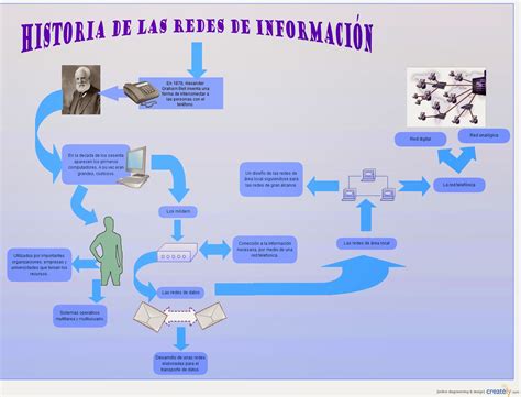 Redes De Computadoras Breve Historia De Las Redes De Informacion