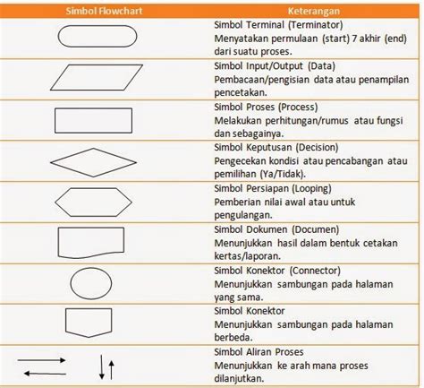 Definisi Simbol Simbol Dan Pedoman Dalam Membuat Flowchart The Best