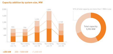 Bridge To India India Solar Rooftop Map June 2020