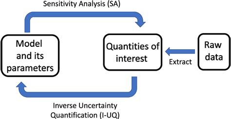 Illustration Of Sensitivity Analysis Sa And Uncertainty Download