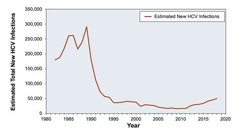 Core Concepts Hcv Epidemiology In The United States Screening And