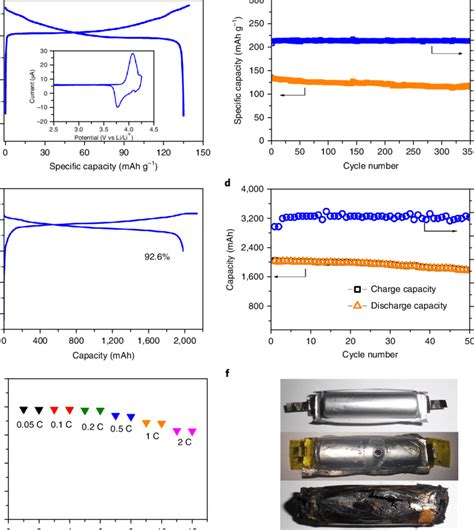 Electrochemical Behaviour With A Licoo Cathode And A Cell An