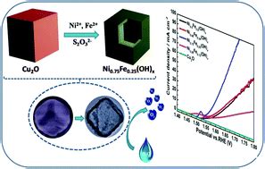 Amorphous Nife Double Hydroxide Hollow Nanocubes Enriched With Oxygen