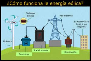 ¿Cómo funciona la Energía Eólica? Explicación Paso a Paso