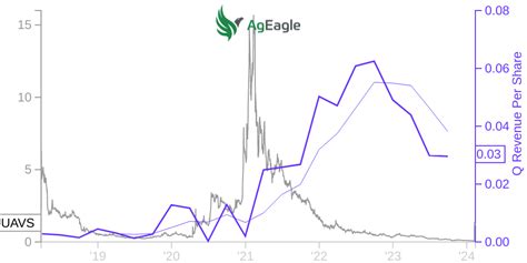 Uavs Price Correlated With Financials For Ageagle Aerial Systems