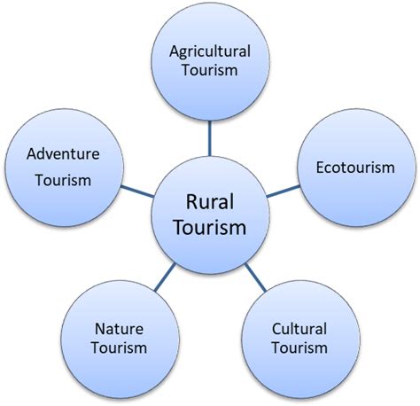 Rural Tourism