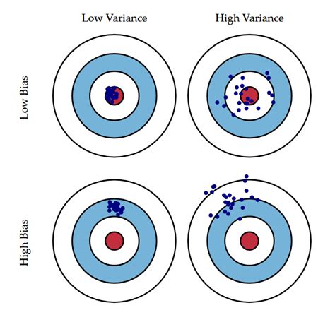 Bias Variance Trade Off