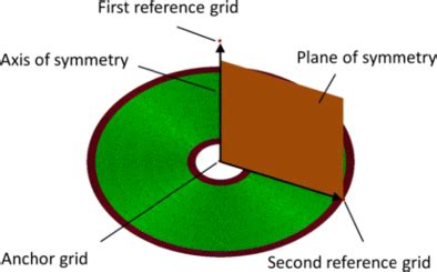 Schematic diagram of the definition of cyclical symmetry | Download ...