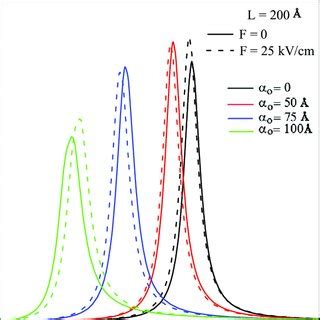 The Absorption Coefficients Changes As A Function Of The Photon Energy